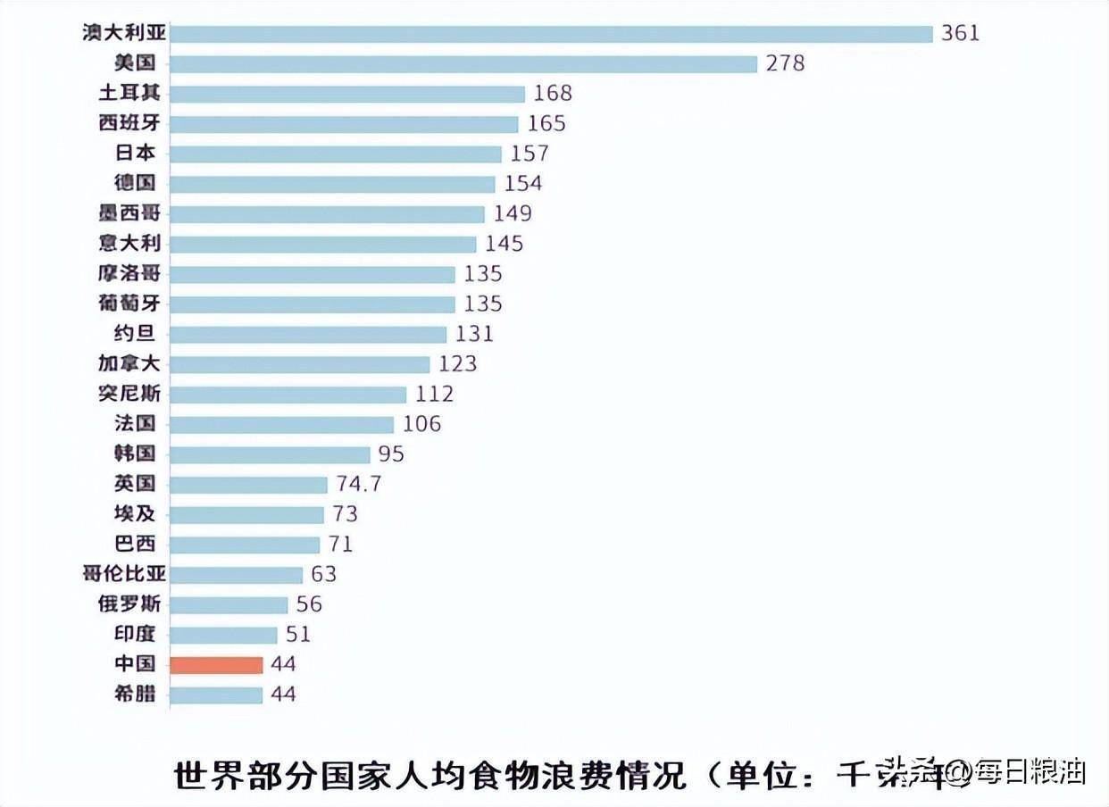 浪费食物数据图图片