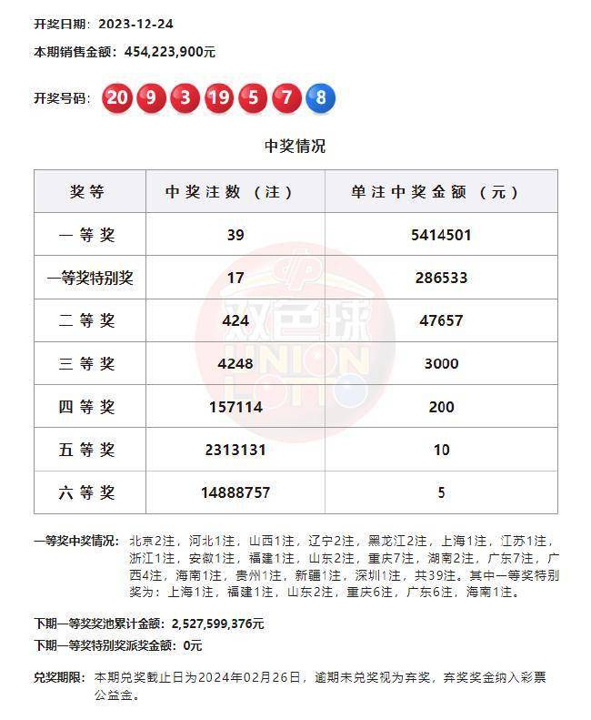 北京時間12月24日,福彩雙色球第23148期開獎,同時本期還是雙色球12億