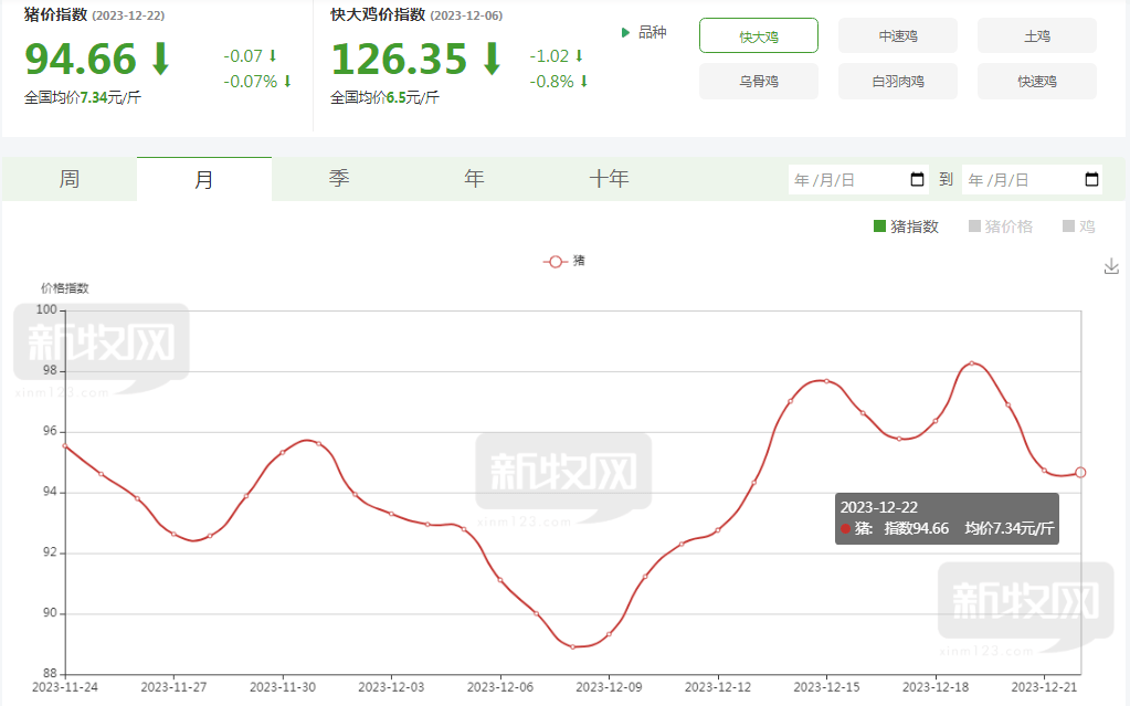 旺季不旺!生豬價格同比下降31.8%,兩節能否拉動豬價反彈?