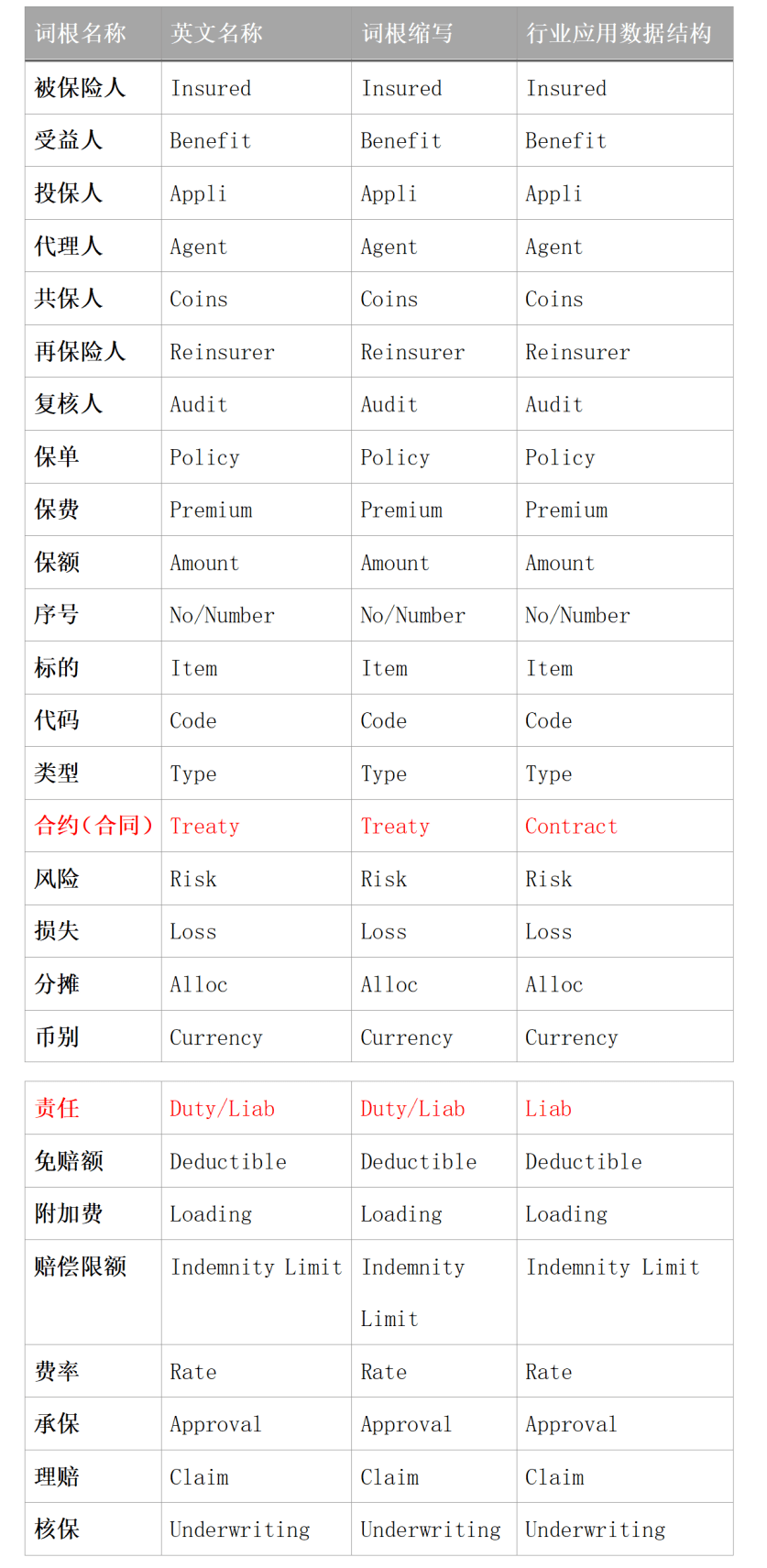 【cicc原創】一種基於大型語料庫的智能問答系統對保險行業詞根表生命