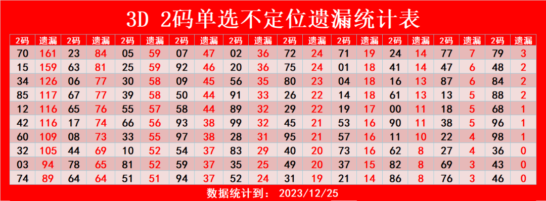 3d單選定位遺漏統計3d對子走勢圖(含豹子)3d技術指標走勢圖3d和值尾