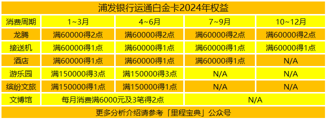 再来说说浦发的超6积分