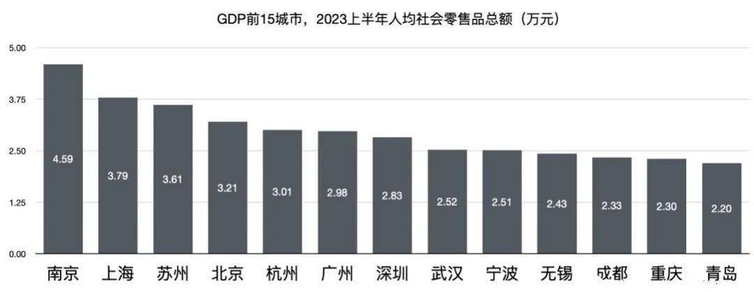 體現居民人均購買力的指標——人均社會消費品零售額方面,2022年,人均