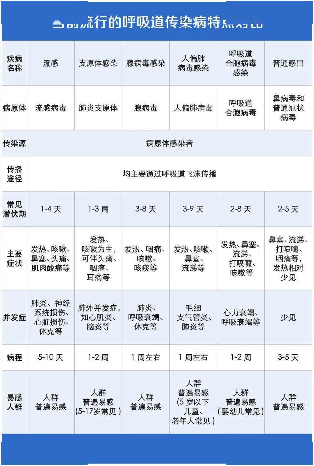 不具有特異性,加之患者個體差異,很難僅通過症狀和體徵進行明確的鑑別