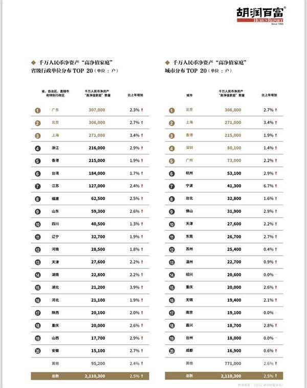 广东千万净资产家庭近40万户！北京都不如它(图1)