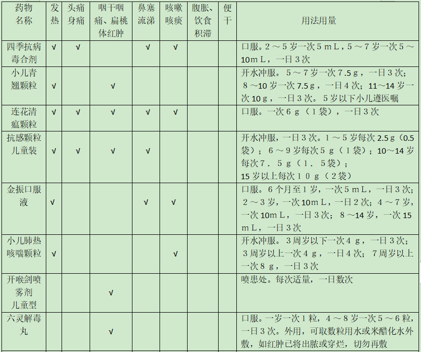 藥物用量及用法見下表:伴咳嗽,飲食積滯者,可給予小兒消積止咳口服液