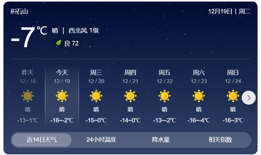 在甘肃临夏回族自治州,寒潮黄色预警已持续了5天,到了12月18日,天气