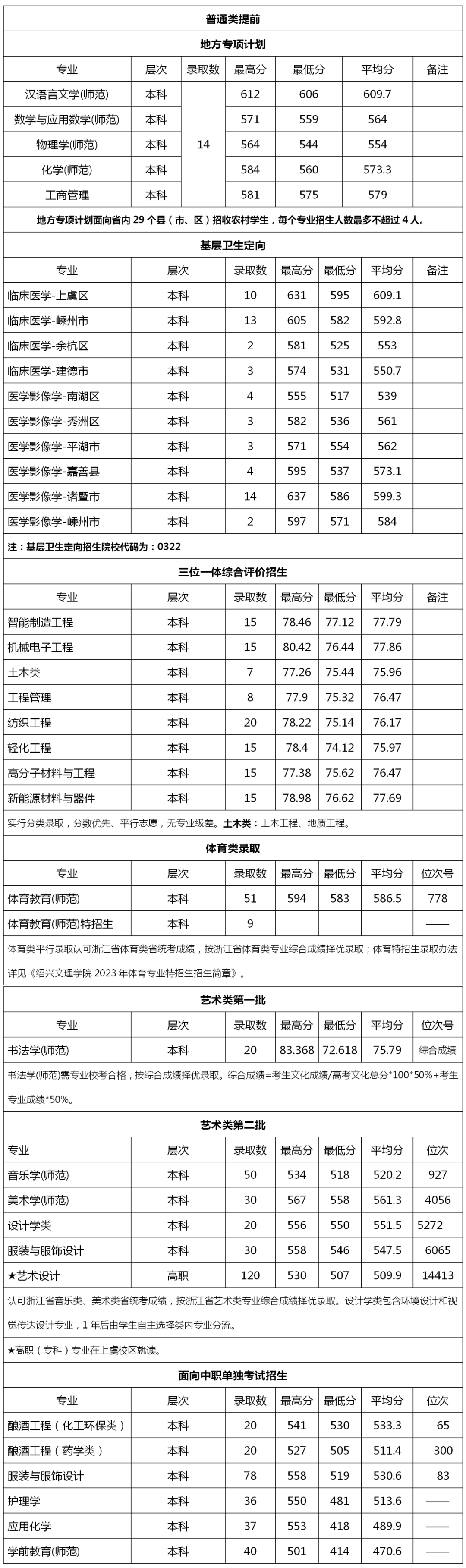 錄取分數線2023年浙江財經大學浙江分專業錄取分數線2023年浙江中醫藥