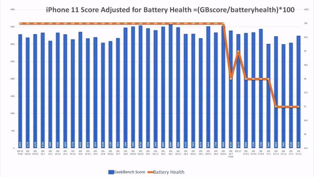 苹果iOS 17.2.1续航测试：iPhone 11提升6.7%、iPhone 13下降6.3%