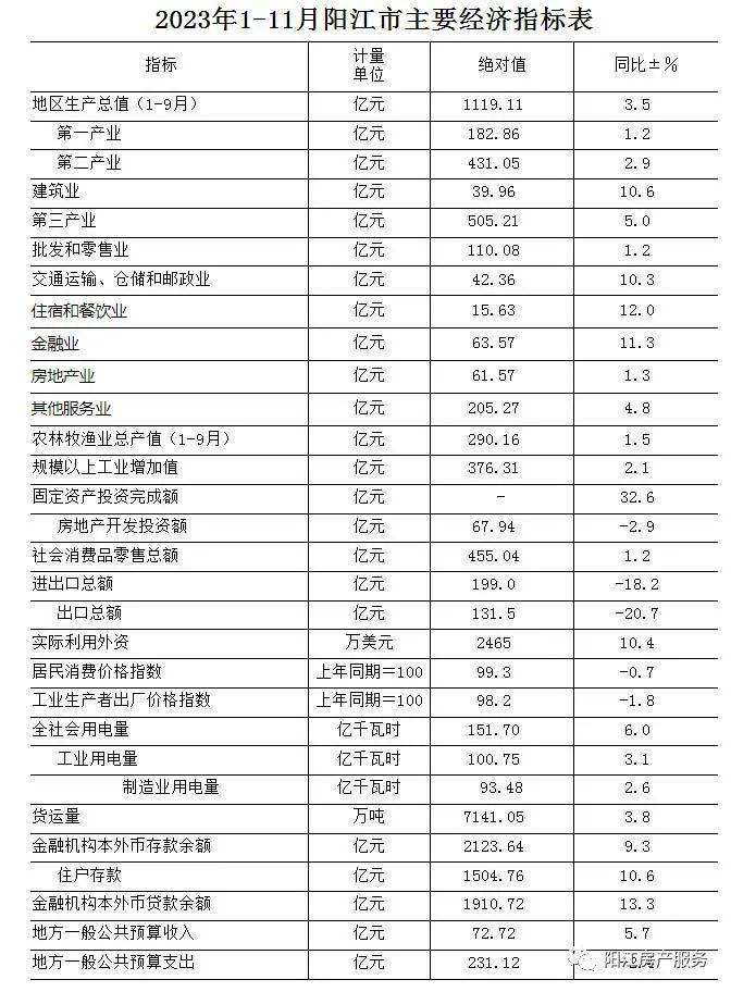 統計局陽江調查隊;用電量數據來源於廣東電網有限責任公司陽江供電局