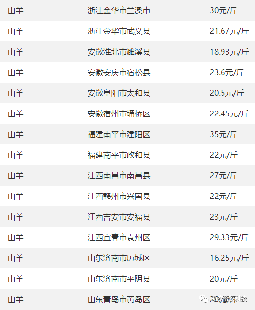 30】 今日各地肉豬,豬苗,牛羊雞鴨鵝,蛋,禽苗和豆粕玉米原料等參考