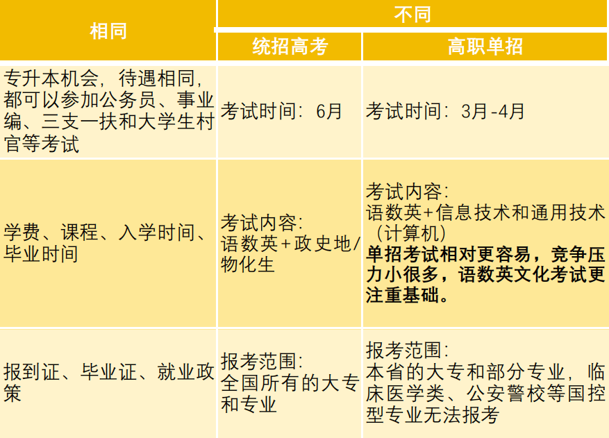 高职单招vs统招高考高职单招不同于普通高考,考试成绩通常由文化成绩