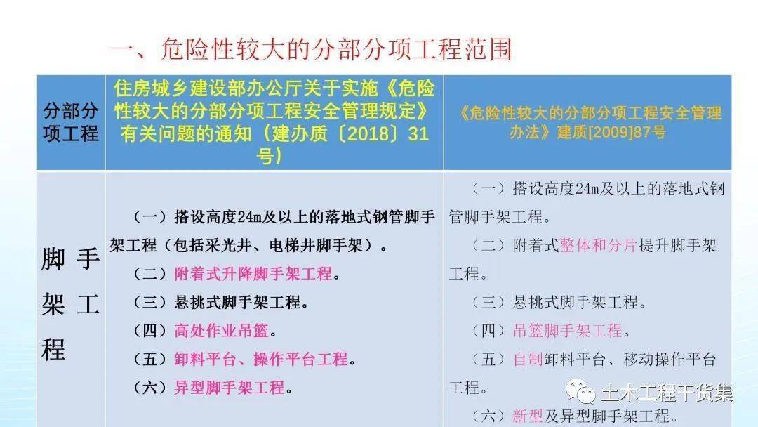 住建部最新划分危大工程范围有哪些?37号令与81号文!