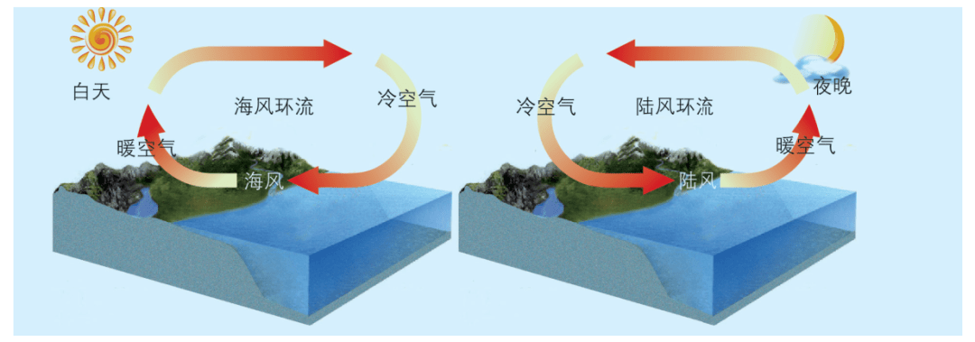 風帶的季節變化03三圈環流02大氣垂直分層