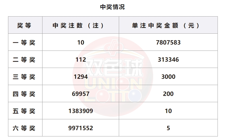 福彩開獎詳情雙色球第23