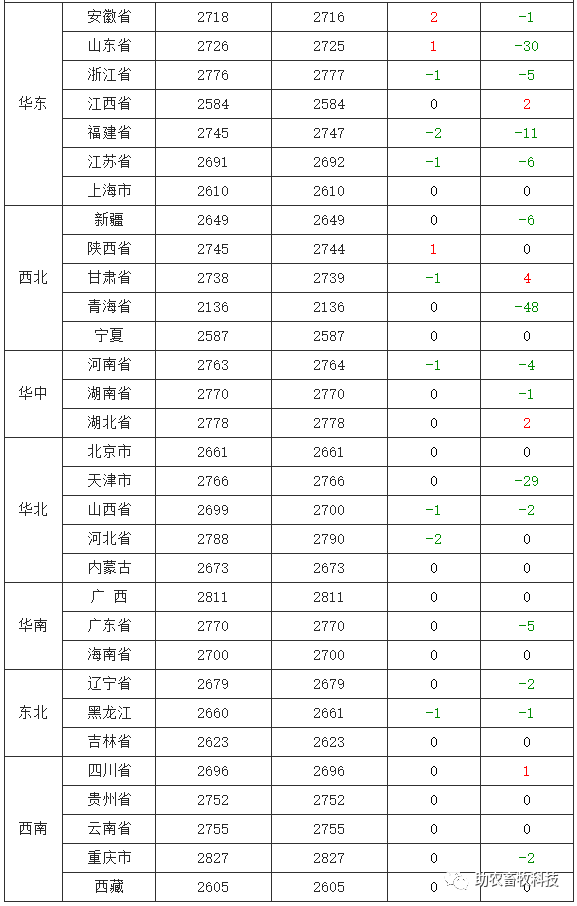 31】 今日各地肉豬,豬苗,牛羊雞鴨鵝,蛋,禽苗和.