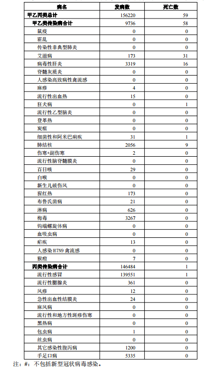 發病,死亡統計表江蘇省法定傳染病報告2023年11月同期,丙類傳染病共