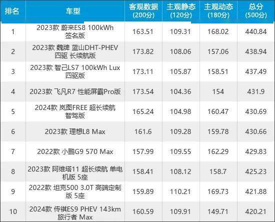 舒适车排行_2023年新车商品性评价排名:中大型车